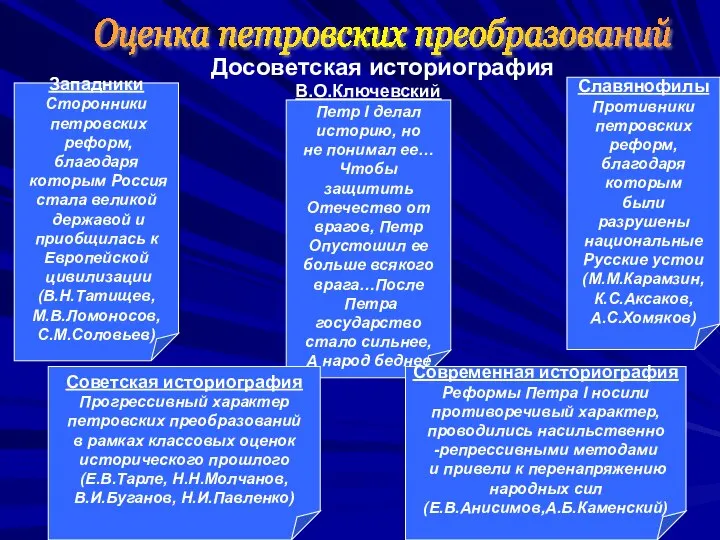 Оценка петровских преобразований Досоветская историография Западники Сторонники петровских реформ, благодаря которым