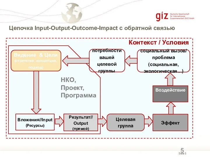 Цепочка Input-Output-Outcome-Impact с обратной связью Контекст / Условия НКО, Проект, Программа