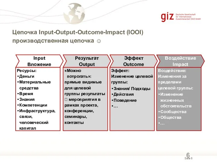 Цепочка Input-Output-Outcome-Impact (IOOI) Воздействие: Изменения за пределами целевой группы: Изменение жизненных