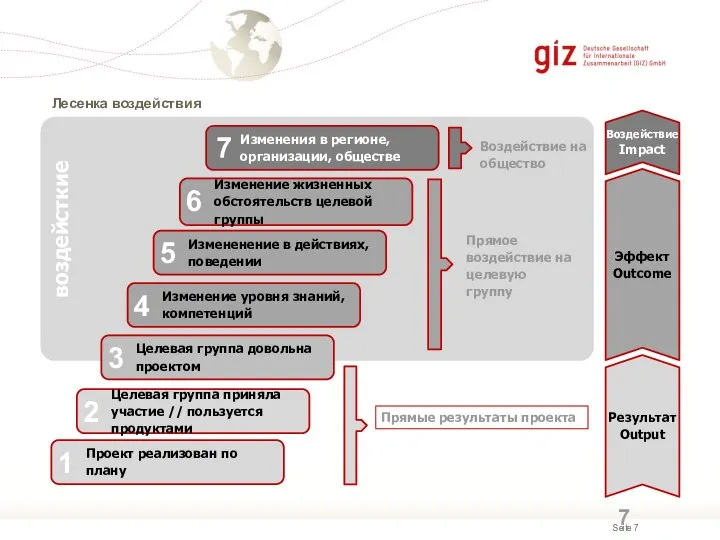 Impact Staircase воздейсткие Прямое воздействие на целевую группу Эффект Outcome Воздействие