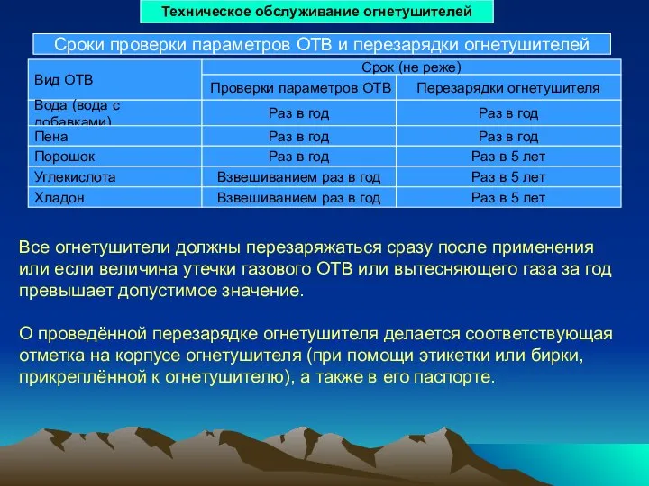 Техническое обслуживание огнетушителей Вид ОТВ Вода (вода с добавками) Пена Сроки