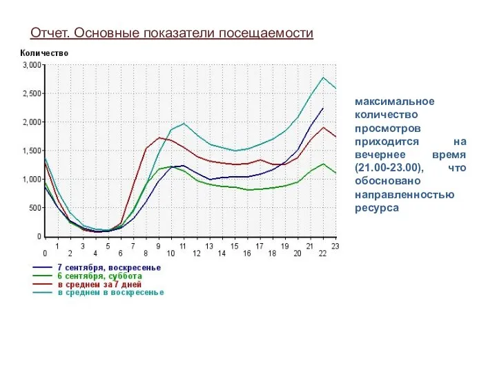 максимальное количество просмотров приходится на вечернее время (21.00-23.00), что обосновано направленностью ресурса Отчет. Основные показатели посещаемости