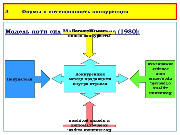 3 Формы и интенсивность конкуренции Модель пяти сил Майкла Портера (1980):