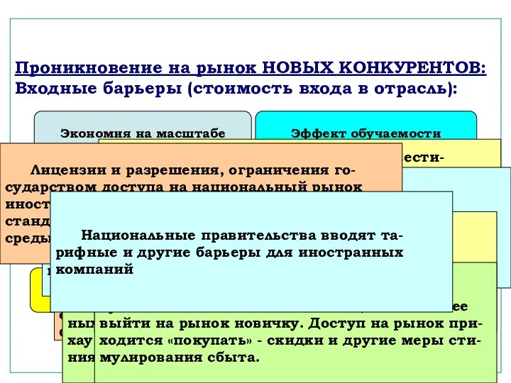 Проникновение на рынок НОВЫХ КОНКУРЕНТОВ: Входные барьеры (стоимость входа в отрасль):