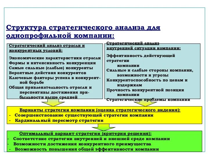 Структура стратегического анализа для однопрофильной компании: Варианты стратегии компании (оценка стратегического