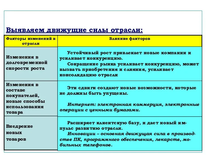 Выявляем движущие силы отрасли: Устойчивый рост привлекает новые компании и усиливает