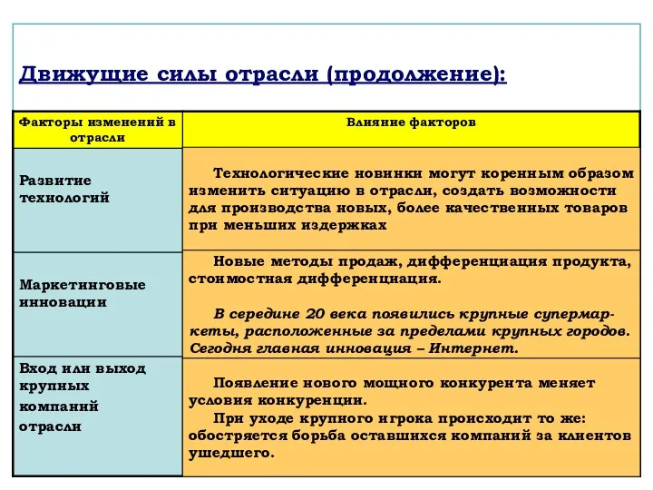 Движущие силы отрасли (продолжение): Технологические новинки могут коренным образом изменить ситуацию