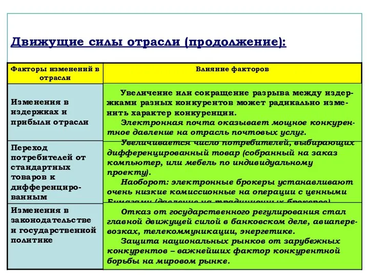 Движущие силы отрасли (продолжение): Увеличение или сокращение разрыва между издер- жками