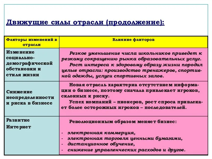 Движущие силы отрасли (продолжение): Резкое уменьшение числа школьников приведет к резкому