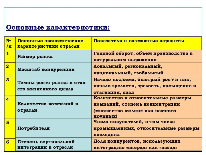 Основные характеристики: Размер рынка Масштаб конкуренции Темпы роста рынка и этап