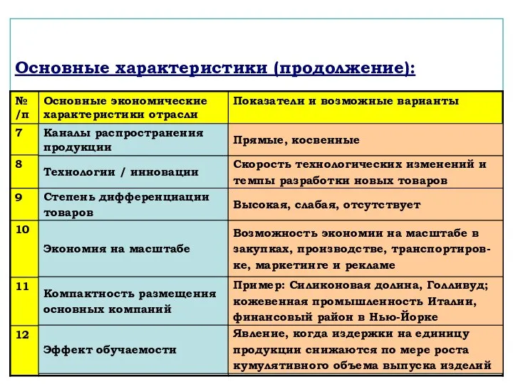 Основные характеристики (продолжение): Каналы распространения продукции Технологии / инновации Степень дифференциации