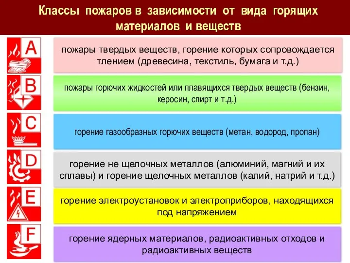 Классы пожаров в зависимости от вида горящих материалов и веществ пожары