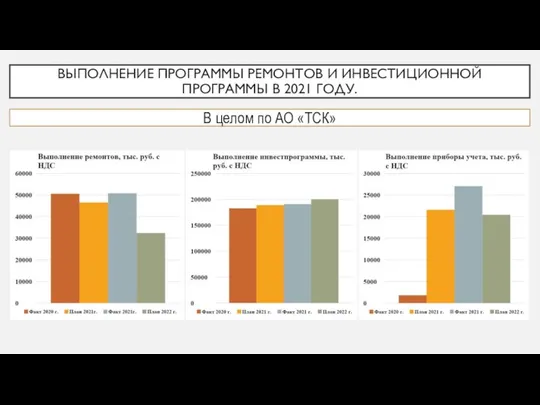 ВЫПОЛНЕНИЕ ПРОГРАММЫ РЕМОНТОВ И ИНВЕСТИЦИОННОЙ ПРОГРАММЫ В 2021 ГОДУ. В целом по АО «ТСК»