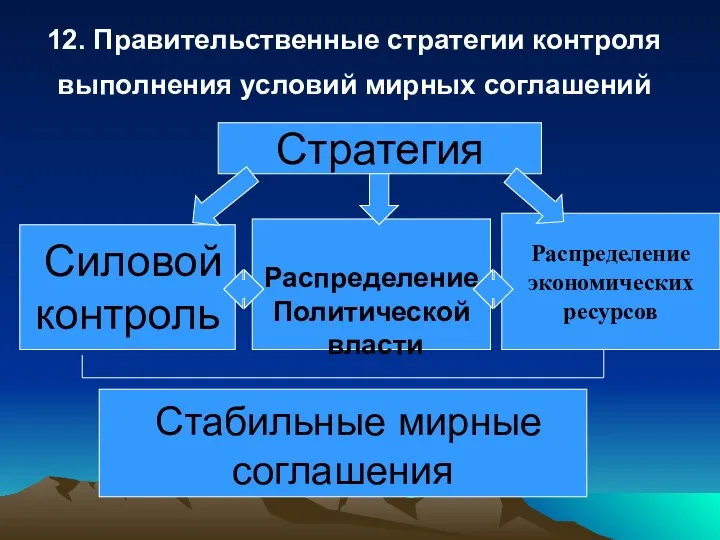 12. Правительственные стратегии контроля выполнения условий мирных соглашений Стратегия Силовой контроль