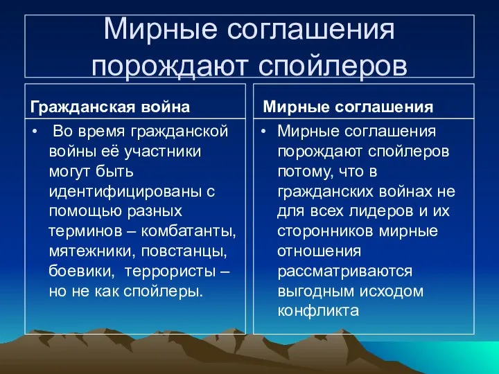 Мирные соглашения порождают спойлеров Гражданская война Во время гражданской войны её