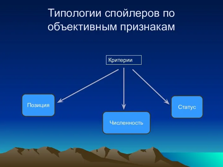 Типологии спойлеров по объективным признакам Критерии Позиция Численность Статус