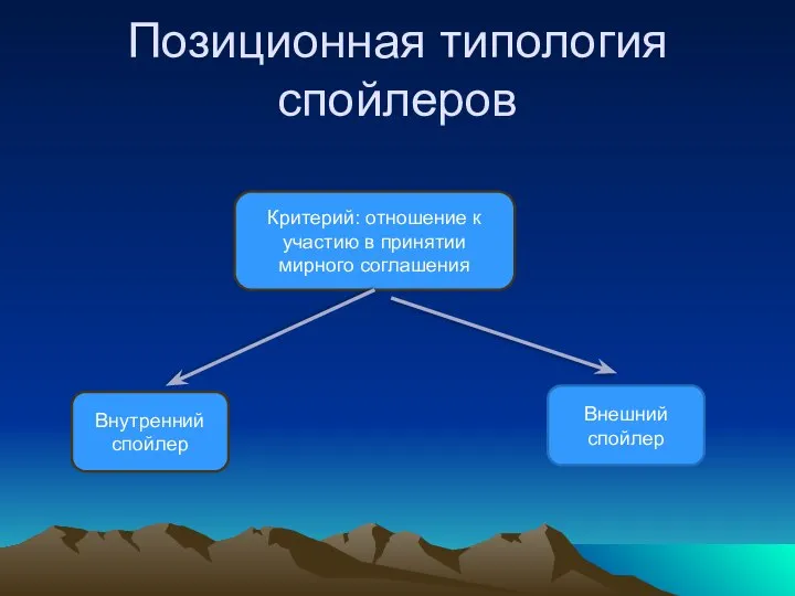 Позиционная типология спойлеров Критерий: отношение к участию в принятии мирного соглашения Внутренний спойлер Внешний спойлер