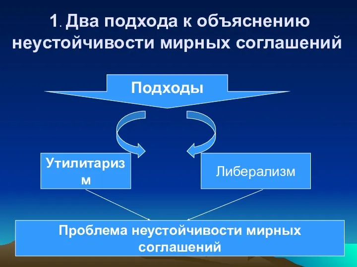 1. Два подхода к объяснению неустойчивости мирных соглашений Подходы Утилитаризм Либерализм Проблема неустойчивости мирных соглашений