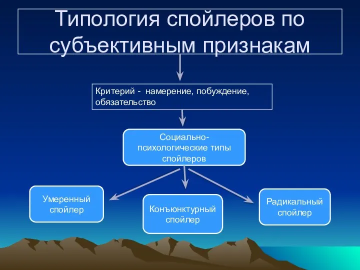 Типология спойлеров по субъективным признакам Критерий - намерение, побуждение, обязательство Социально-психологические