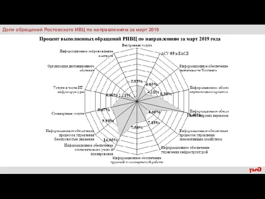 Доля обращений Ростовского ИВЦ по направлениям за март 2019 Процент выполненных