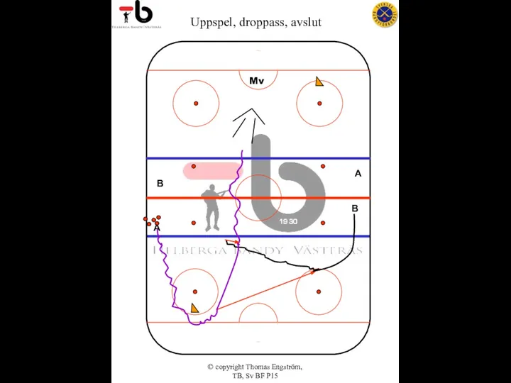 © copyright Thomas Engström, TB, Sv BF P15 Uppspel, droppass, avslut A B Mv A B