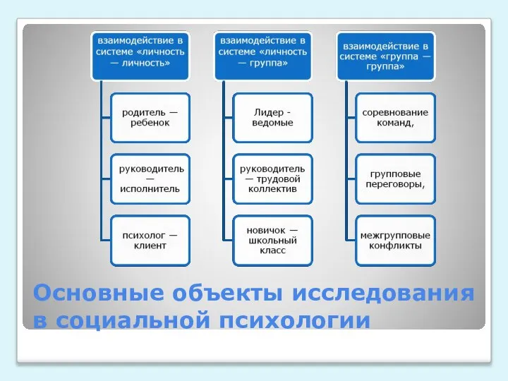 Основные объекты исследования в социальной психологии