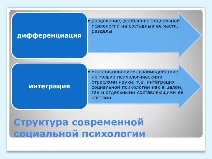 Структура современной социальной психологии