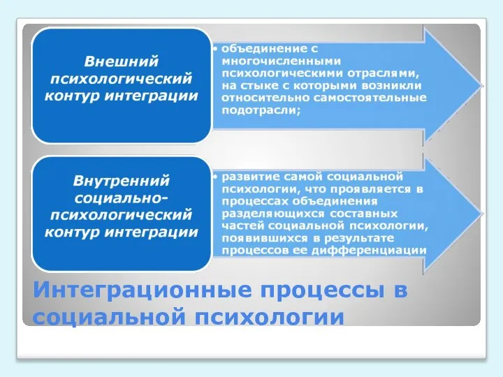 Интеграционные процессы в социальной психологии