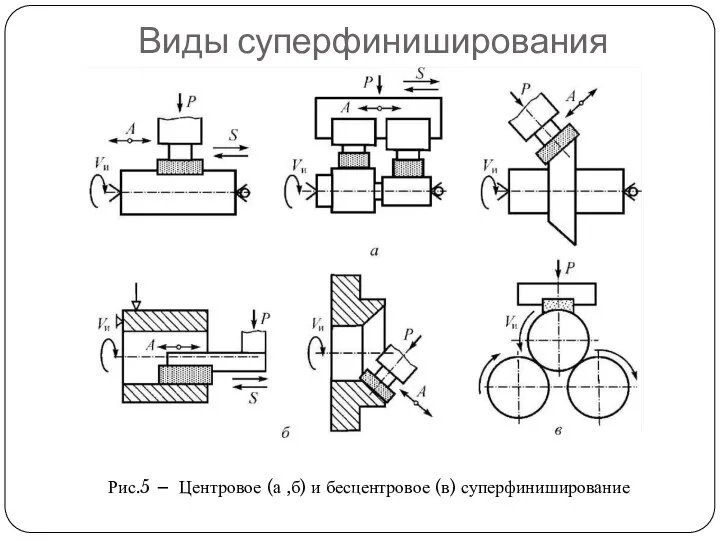 Виды суперфиниширования Рис.5 – Центровое (а ,б) и бесцентровое (в) суперфиниширование