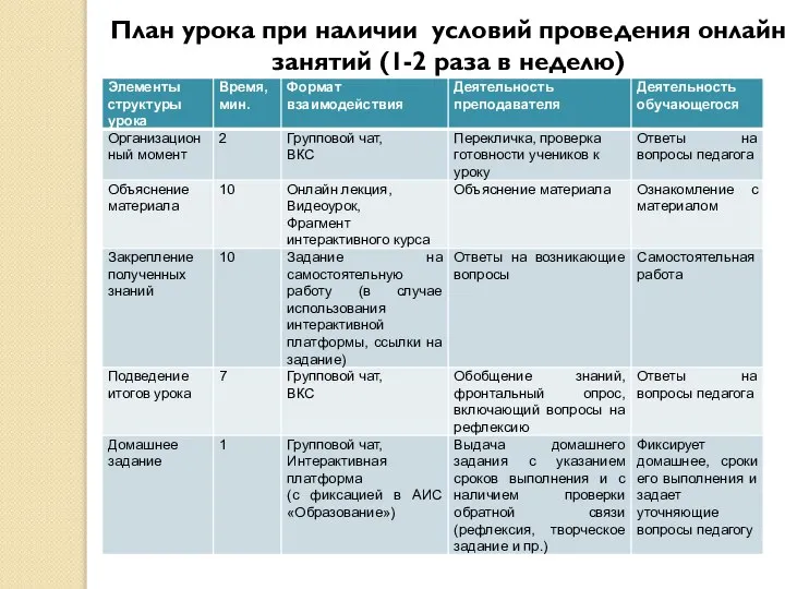 План урока при наличии условий проведения онлайн занятий (1-2 раза в неделю)