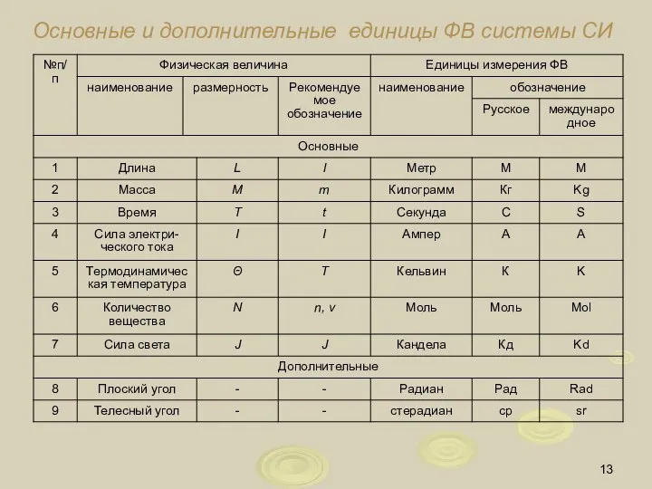 Основные и дополнительные единицы ФВ системы СИ