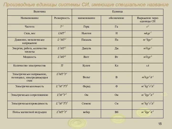 Производные единицы системы СИ, имеющие специальное название