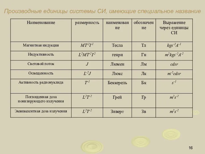 Производные единицы системы СИ, имеющие специальное название