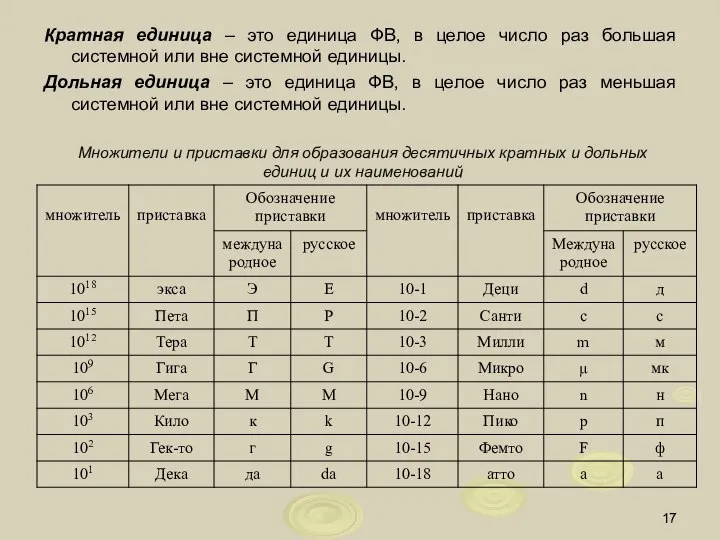 Множители и приставки для образования десятичных кратных и дольных единиц и