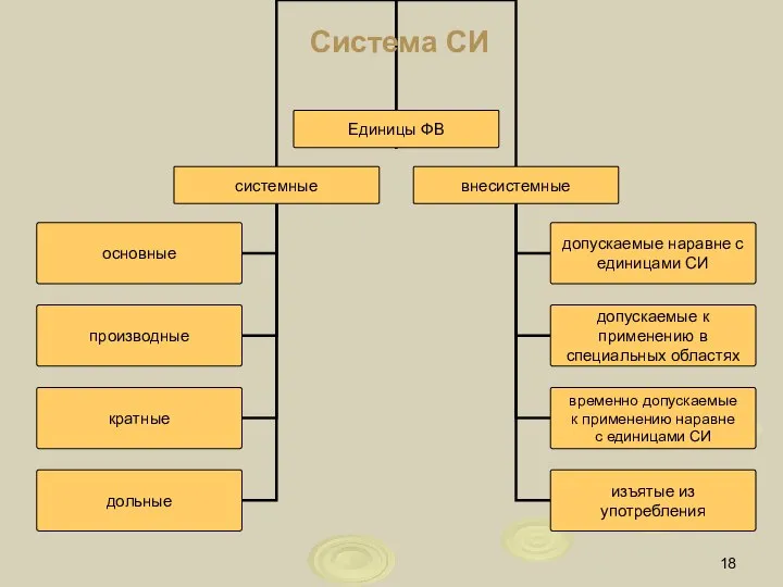 Система СИ