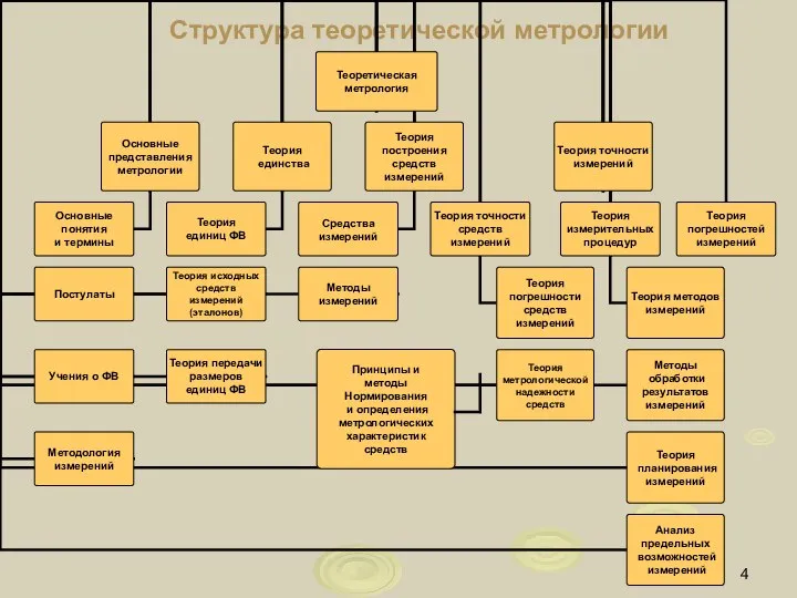 Структура теоретической метрологии Принципы и методы Нормирования и определения метрологических характеристик средств