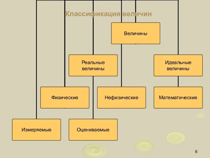 Классификация величин