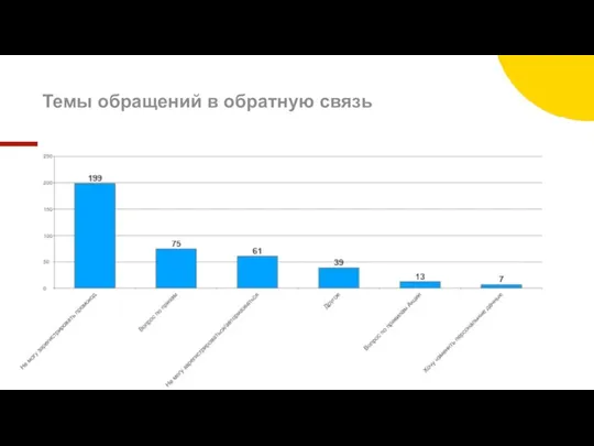 Темы обращений в обратную связь