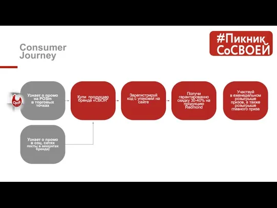 Купи продукцию бренда «СВОЯ" Consumer Journey Узнает о промо на POSm