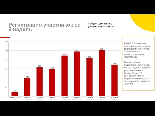 Регистрация участников за 9 недель Общее количество участников 6 149 чел