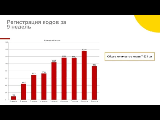 Общее количество кодов 7 631 шт Регистрация кодов за 9 недель