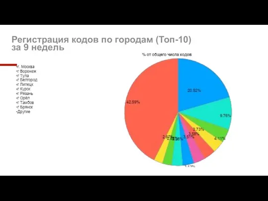 Регистрация кодов по городам (Топ-10) за 9 недель