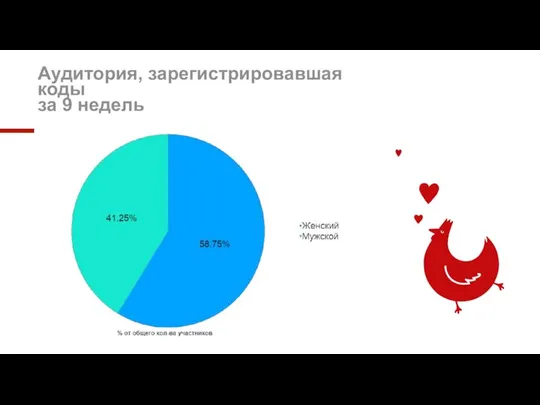 Аудитория, зарегистрировавшая коды за 9 недель