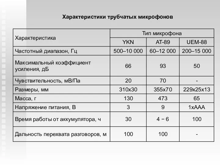 Характеристики трубчатых микрофонов