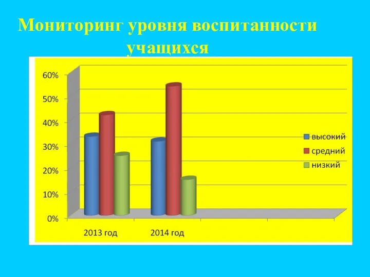 Мониторинг уровня воспитанности учащихся