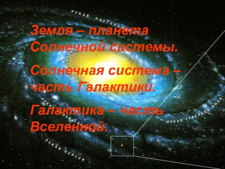 Земля – планета Солнечной системы. Солнечная система – часть Галактики. Галактика – часть Вселенной.