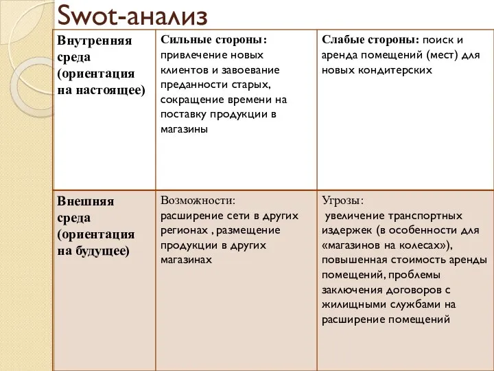 Swot-анализ