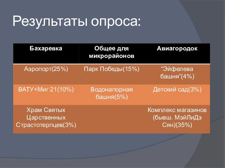 Результаты опроса: