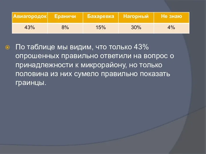 По таблице мы видим, что только 43% опрошенных правильно ответили на