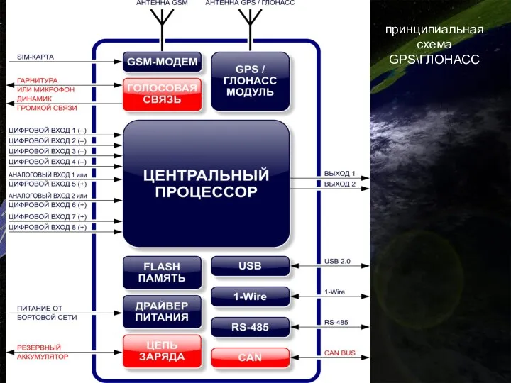 принципиальная схема GPS\ГЛОНАСС